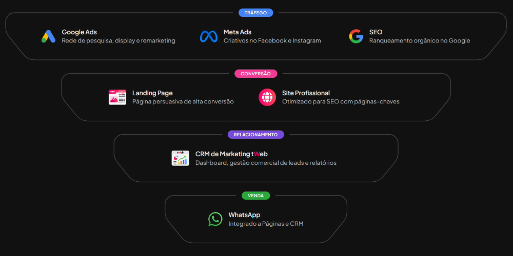 Metodologia integrada de marketing digital em Itu: aquisição, nutrição, fechamento e retenção