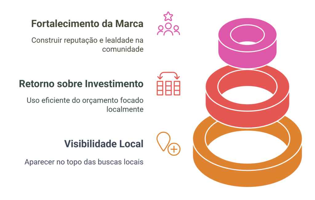 Ilustração dos benefícios do Marketing Digital Local, uma espécie de funil invertido, onde cada etapa representa um dos benefícios